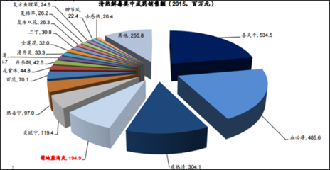 2017-2023年中國(guó)清熱解毒片市場(chǎng)專項(xiàng)調(diào)研及投資前景預(yù)測(cè)