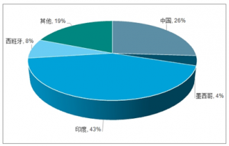 2022-2028年中國(guó)干辣椒行業(yè)深度調(diào)研與行業(yè)競(jìng)爭(zhēng)對(duì)手分析