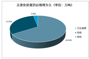 2022-2028年中國(guó)生活垃圾無害化處理市場(chǎng)深度調(diào)研與投資前景分析